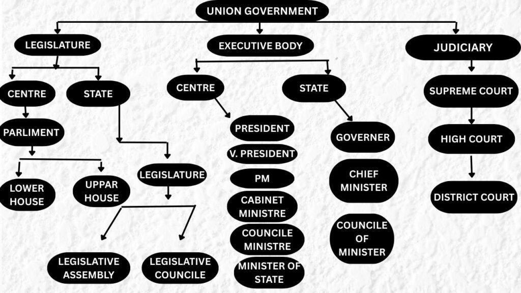 GOVERNMENT STRUCTURE