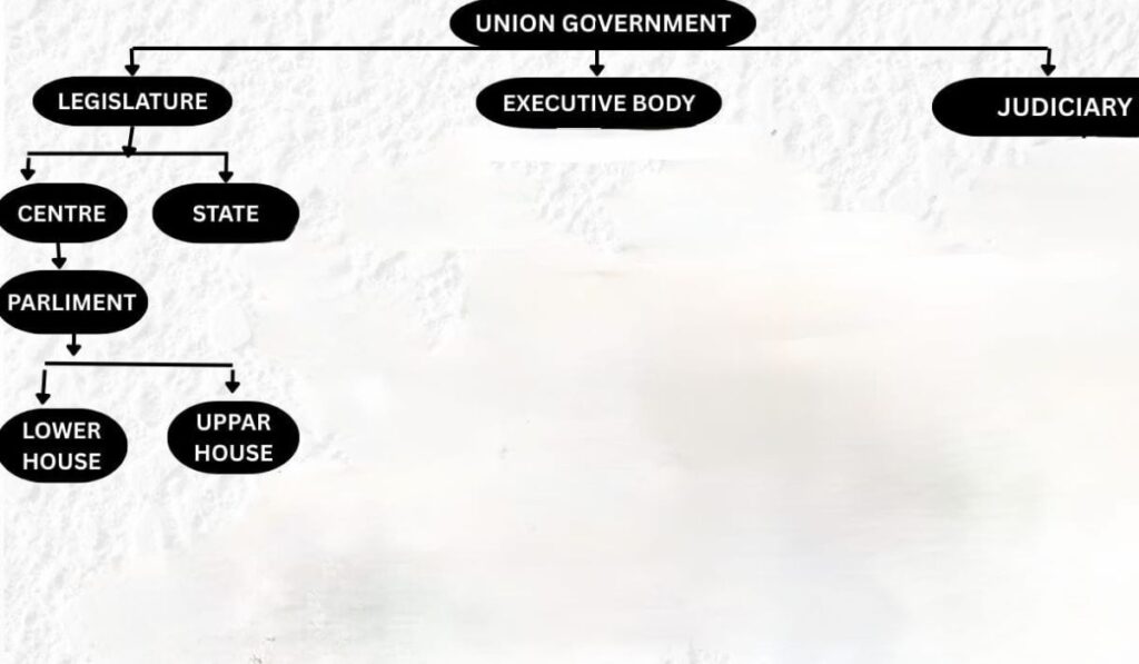 loksabha and rajyasabha