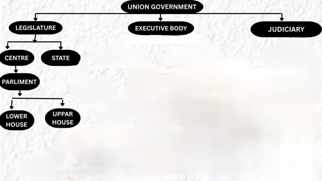 LOKSABHA AND  RAJYASABHA